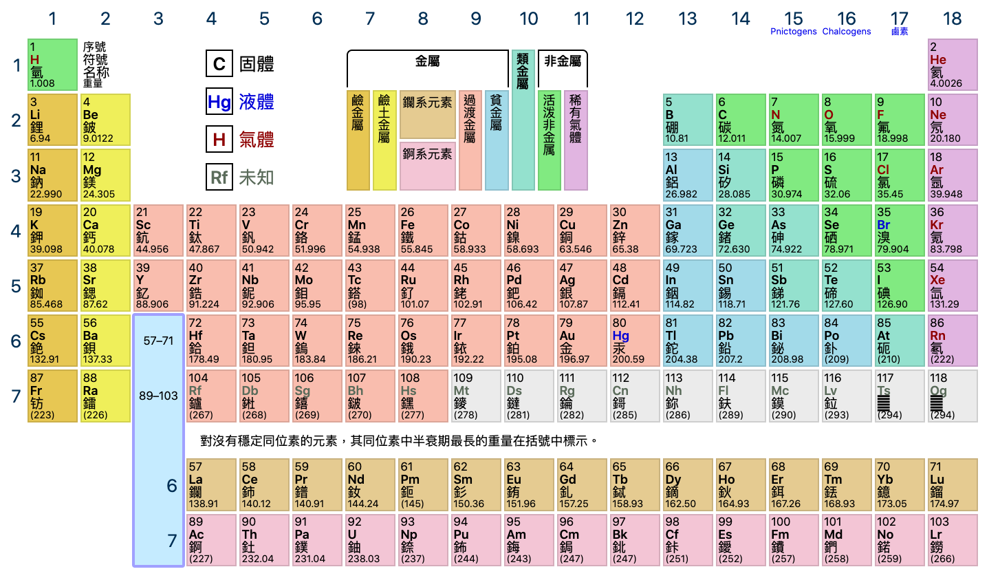 化學元素週期表好難背？先從認識他的歷史開始吧！