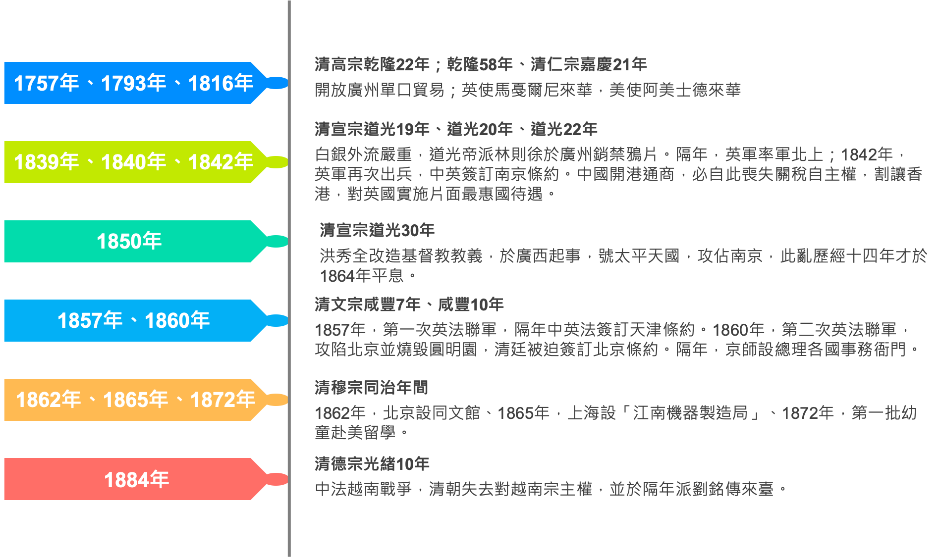 高中歷史圖表一次看中華五千年（民國前）